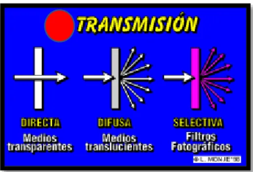 Figura 5: Transmisión de la luz  Fuente: (Audiovisual, s.f) 