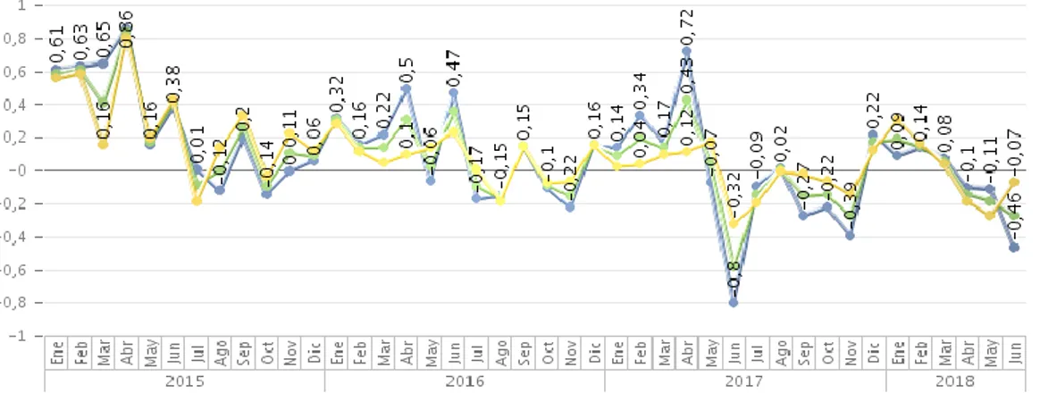 Figura 4 Datos estadísticos de Inflación periodo 2015-2018  Fuente: (Banco Central del Ecuador, 2017) 