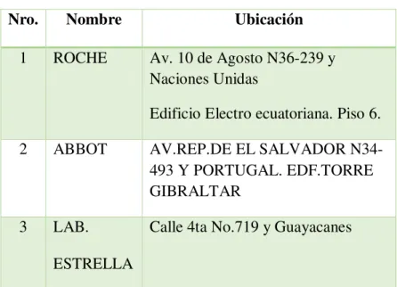 Tabla 10                                                                                                                                                          Proveedores del Laboratorio Clínico Moderno  