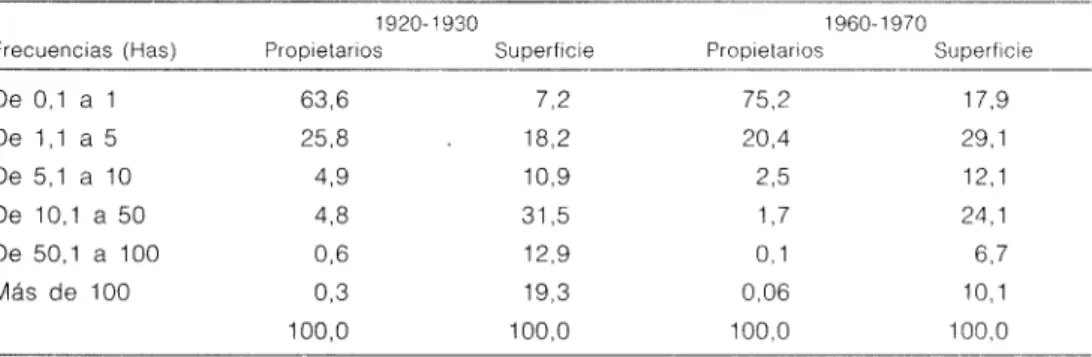 CUADRO 1: ESTRUCTURA DE LA PROPIEDAD DE LA TIERRA EN EL REGADío MURCIANO, 1920/30-1960/70