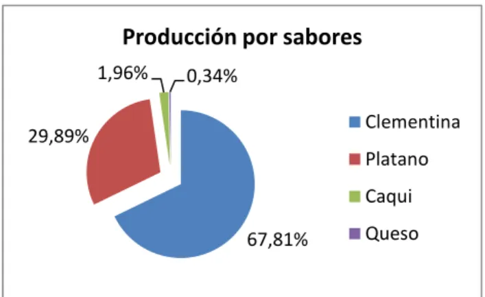 Figure 6.2. Production by flavours. Source: Compiled from Anfabra 