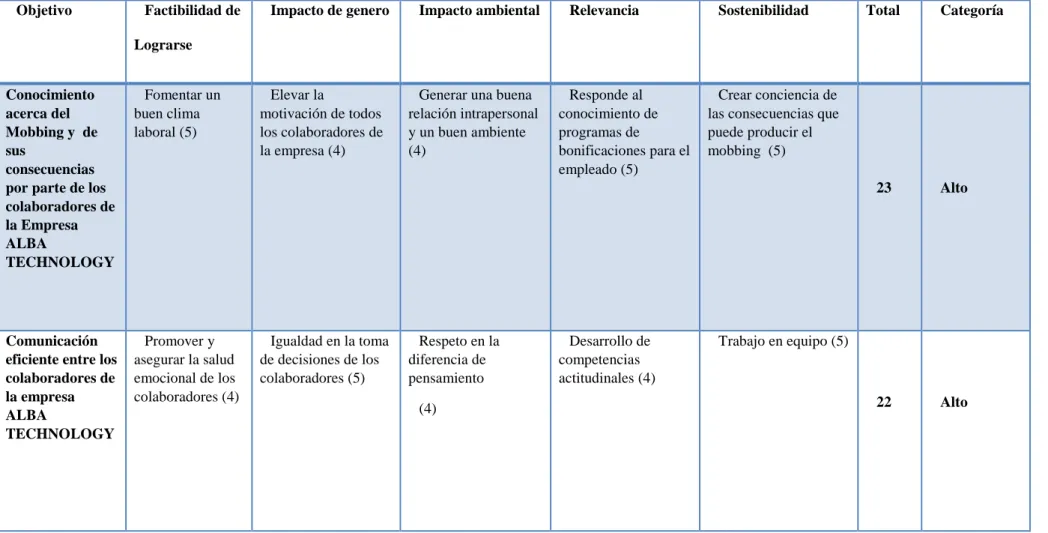Tabla 15 Matriz de análisis de impacto de los objetivos 