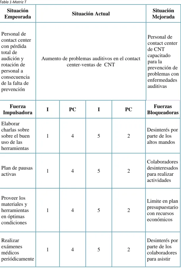 Tabla 1-Matriz T 
