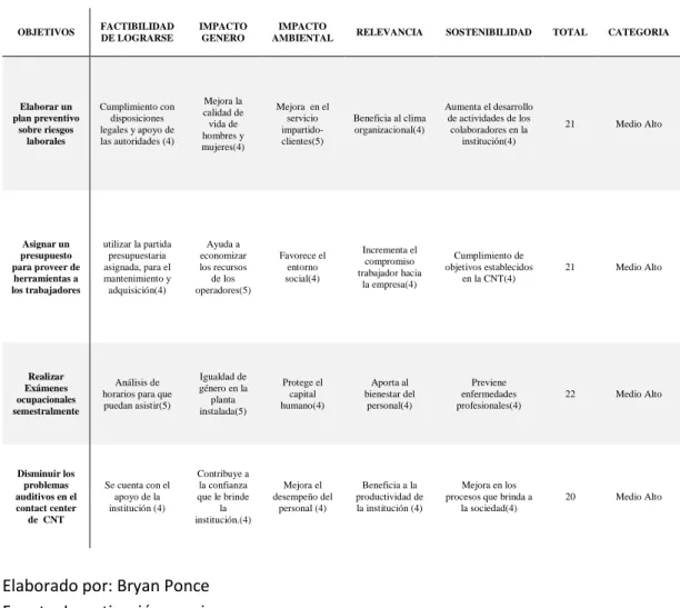 Tabla 4-Matriz de análisis de impacto de los objetivos 
