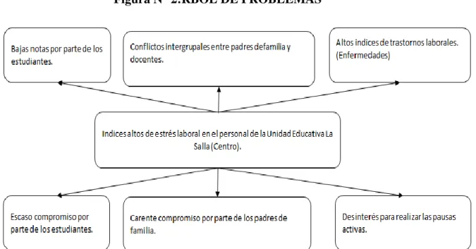 Figura N° 2:RBOL DE PROBLEMAS