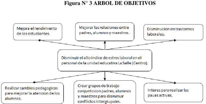 Figura N° 3 ARBOL DE OBJETIVOS