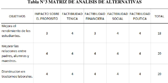 Tabla N°3 MATRIZ DE ANÁLISIS DE ALTERNATIVAS 