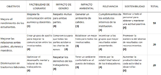 Tabla N° 4 MATRIZ DE ANÁLISIS DE IMPACTO DE LOS OBJETIVOS 