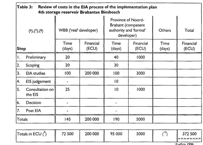 Table 3: Review o  4th stora  ( 6 ).( 7 ).( 8 )  Step  1. Preliminary  2. Scoping  3. EIA studies  4