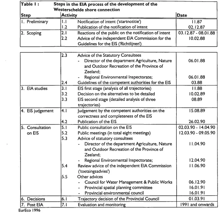 Table I : Steps in the EIA process of the development of the  Westerschelde shore connection 