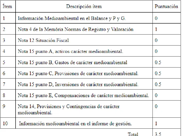 Table 2. Source: Own elaboration  Endesa obtains a score of 3.5 