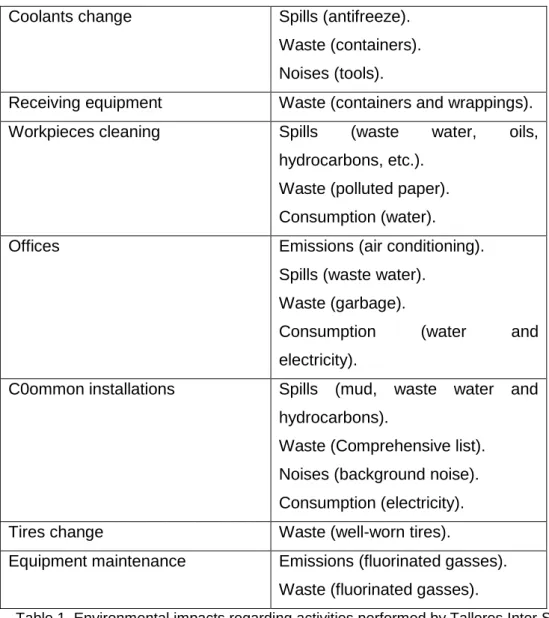 Table 1. Environmental impacts regarding activities performed by Talleres Inter S.L. 