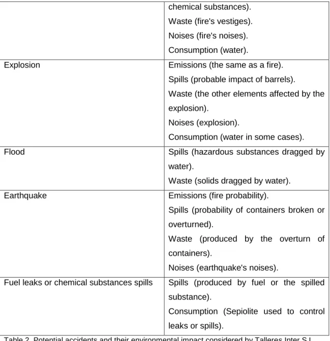 Table 2. Potential accidents and their environmental impact considered by Talleres Inter S.L