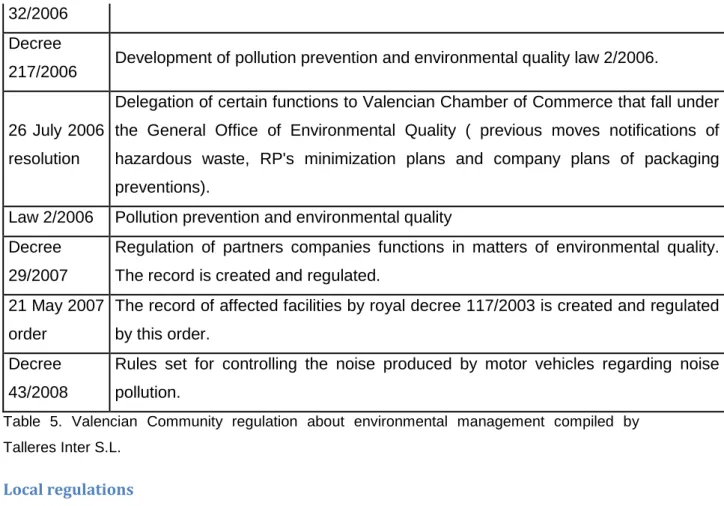 Table  5.  Valencian  Community  regulation  about  environmental  management  compiled  by  Talleres Inter S.L