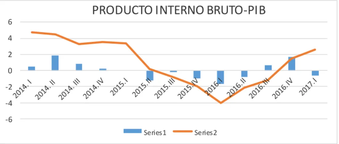 Figura 1 PIB Trimestral 