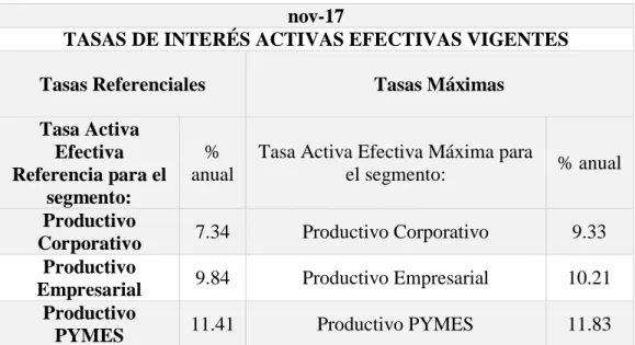 Tabla 5: Tasa activa 