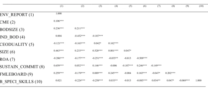 Table 5  Correlation matrix 