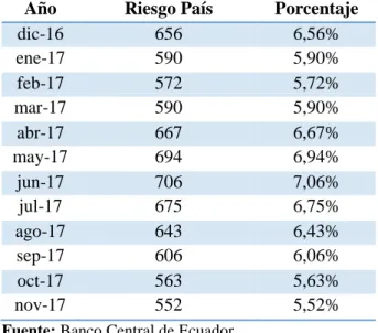 Tabla 7   Riesgo país 