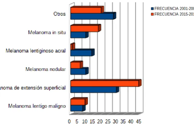 Gráfico 3 “Frecuencia de cada subtipo histológico en ambos períodos”