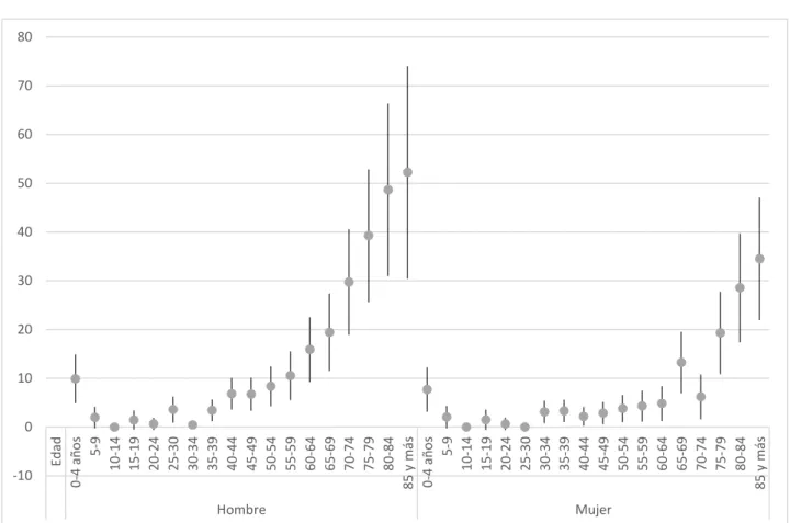 Figura 4: Tasas de incidencia x 100000 personas- año con IC 95% por grupos de edad y sexo