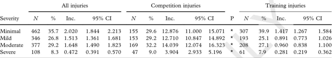 Table IV. Incidence of injuries (by severity) in the First Division Spanish Football League.