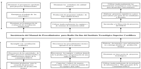 Figura 2 Árbol de Problemas 