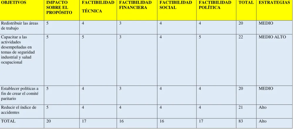 Tabla 3 ANALISIS DE ALTERNATIVAS  OBJETIVOS  IMPACTO  SOBRE EL  PROPÓSITO  FACTIBILIDAD TÉCNICA  FACTIBILIDAD FINANCIERA  FACTIBILIDAD SOCIAL  FACTIBILIDAD POLÍTICA  TOTAL  ESTRATEGIAS 