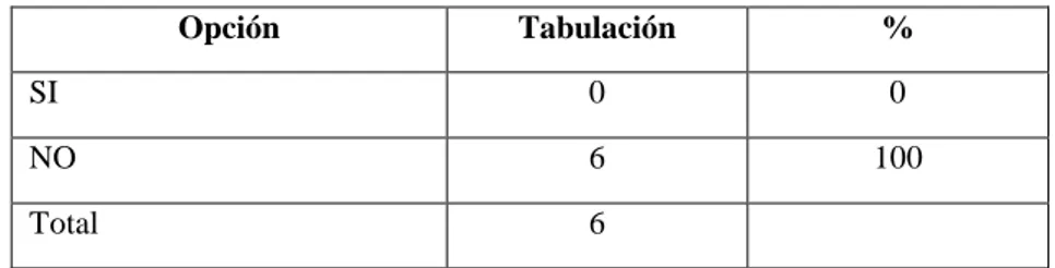 Tabla 6 Resultados