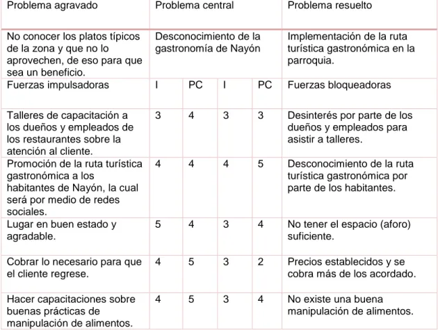 Tabla N°  2     Matriz T 