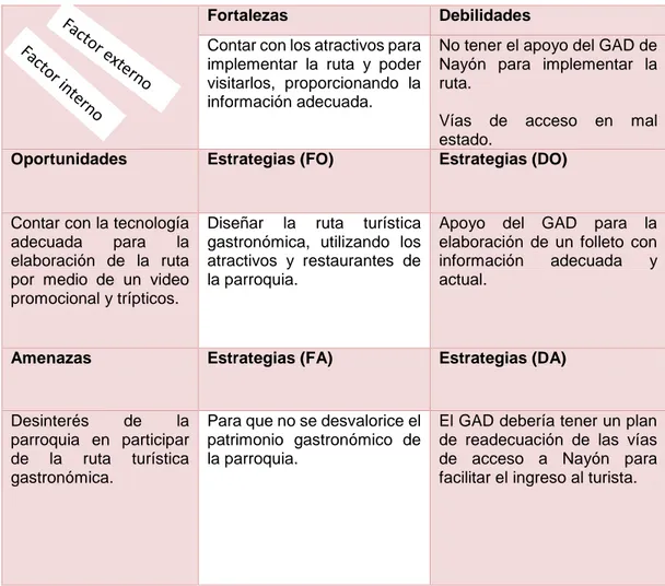 Tabla N° 12  Análisis FODA 