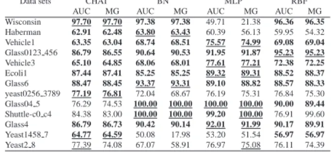 Table 7 Experimental results using the AUC and MG (OverSampling)