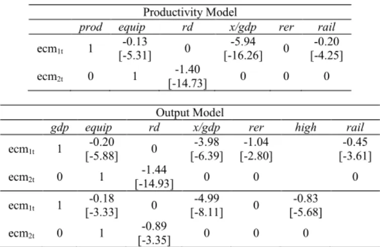 Table 3: Models Augmented with Infrastructures  Productivity Model 