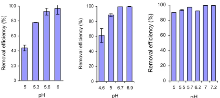 Figure 3. DMS removal efficiency at different pH values for THIO (left), HANDS (middle) and  HANDS++ (right)
