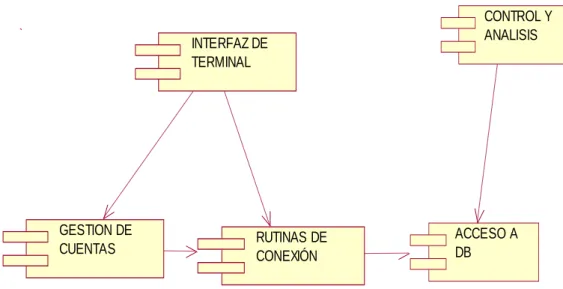Figura 21 Diagrama de Componentes en el presente diagrama se muestra  gráficamente los componentes que van a interactuar con el sistema
