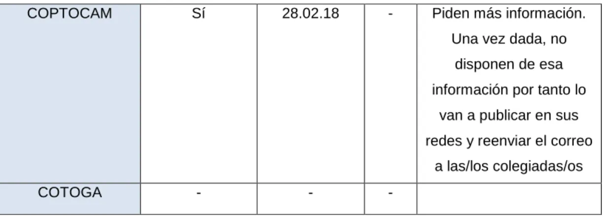 Tabla de elaboración propia . 