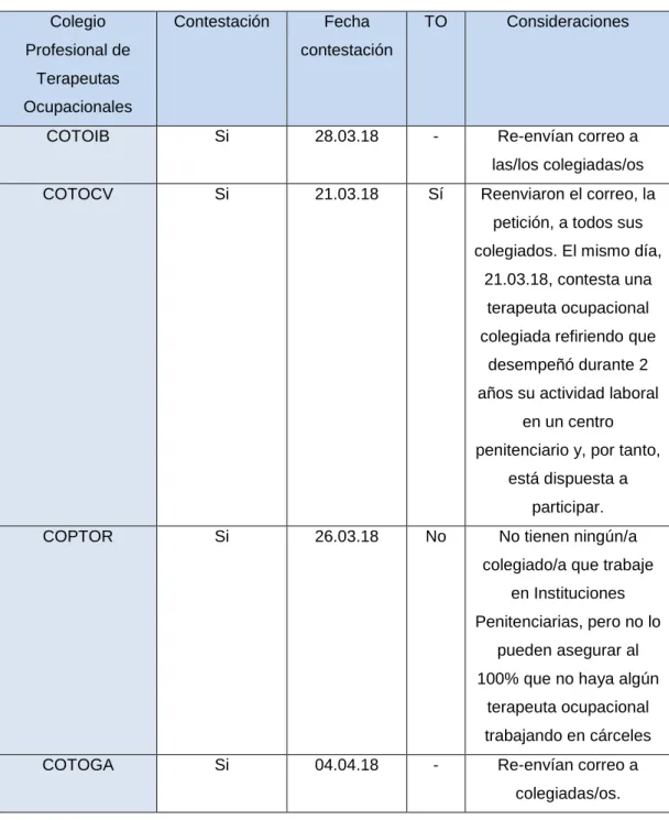 Taba de elaboración propia . 