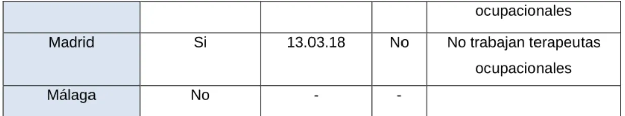 Tabla de elaboración propia . 