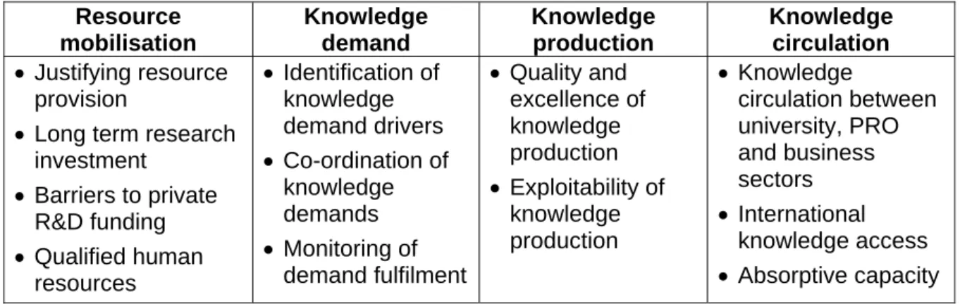 Figure 1: Domains and generic challenges of research systems  Resource  mobilisation  Knowledge demand  Knowledge production  Knowledge circulation  • Justifying resource  provision 