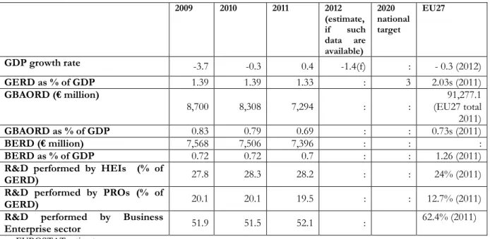 Table 1: Basic Spanish R&amp;D indicators (2009-2012)  