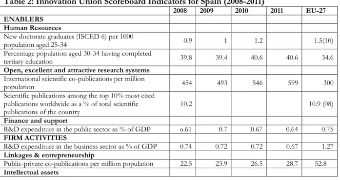 Table 2: Innovation Union Scoreboard Indicators for Spain (2008-2011)  