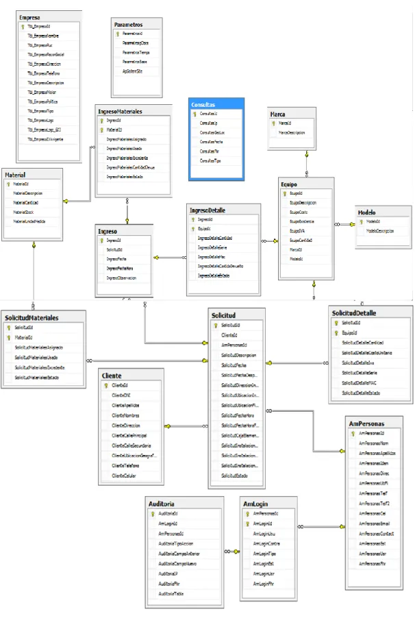 Figura 17. Diagrama de Clases, tablas y tipo de datos que compone la base de datos 