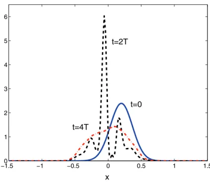 Fig. 3. Evolution of |ψ(x, t)| 2 for the solution corresponding to the P¨ oschl–Teller potential at t = 0, 2T, 4T .