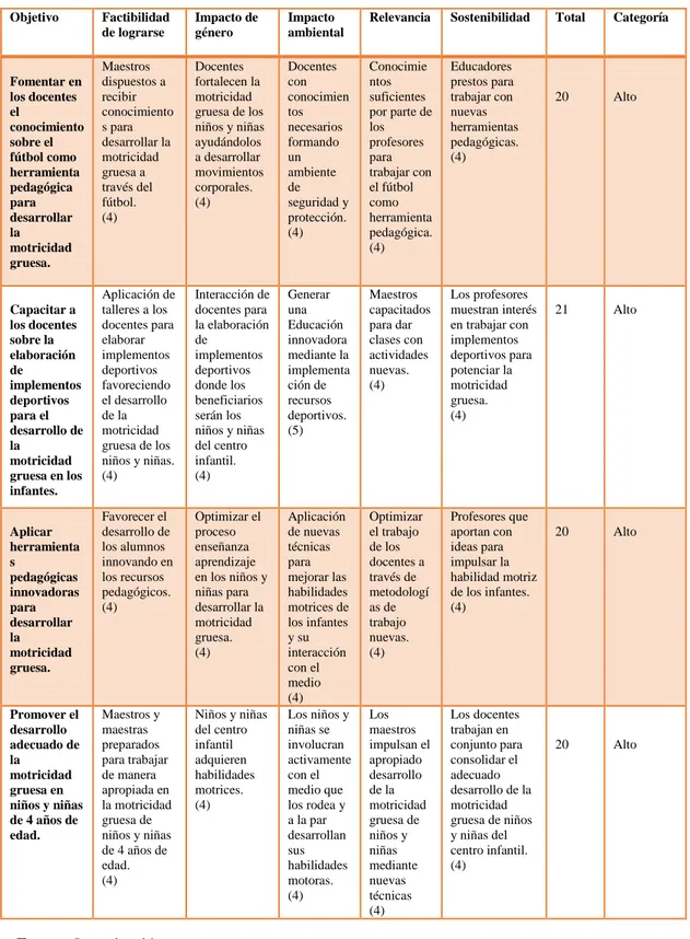 Tabla 4: Matriz de Impacto de los Objetivos  Objetivo  Factibilidad  de lograrse  Impacto de género   Impacto  ambiental 