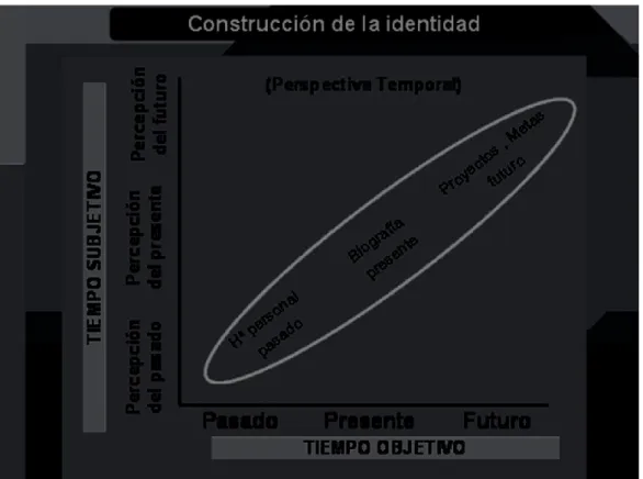 FIGURA 1. Concepción temporal de la construcción de la identidad (Colás.2007:154) 
