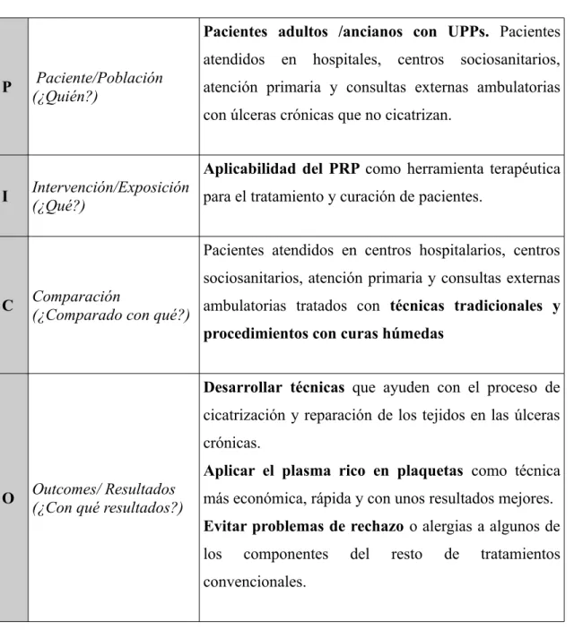 Tabla 1. Desglose de la pregunta PICO. (Tabla de elaboración propia)