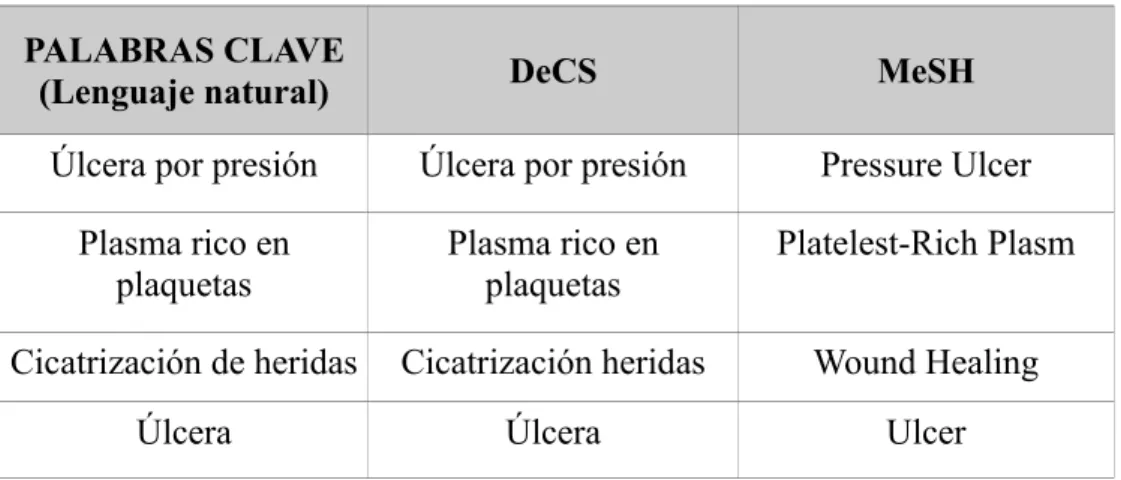 Tabla 2. Descriptores DeCS y MeSH.(Tabla de elaboración propia).