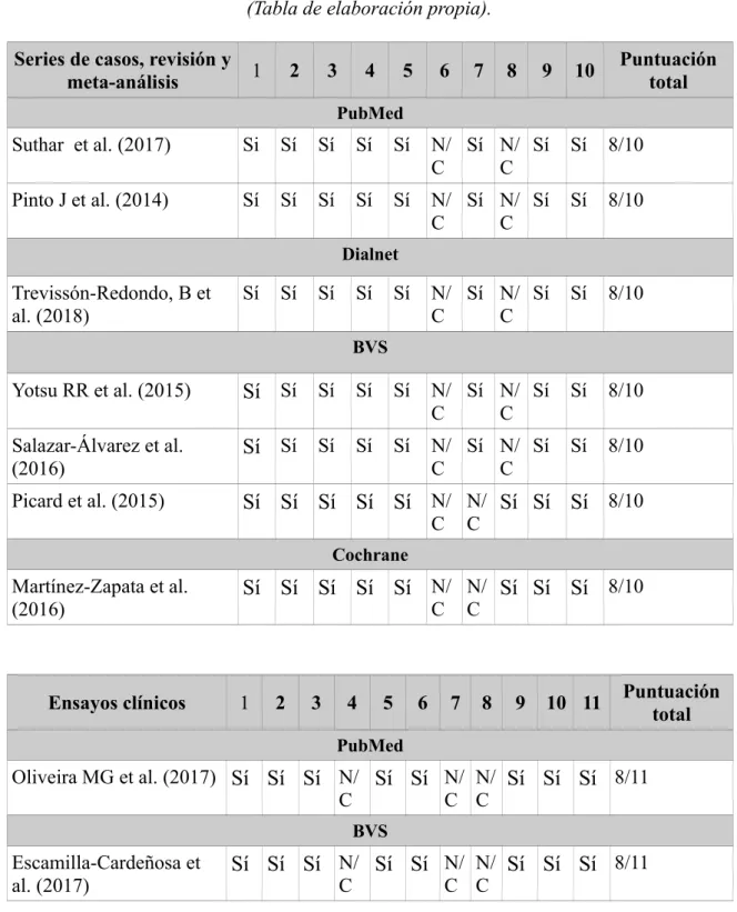 Tabla 6 y 7.  Evaluación de los artículos incluidos en la revisión con el programa CASPe.