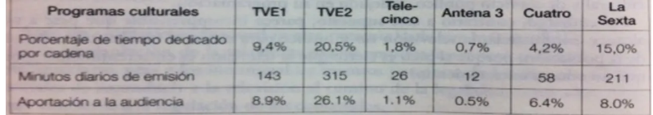 Tabla 1. Programas culturales en España en las cadenas generalistas 2007