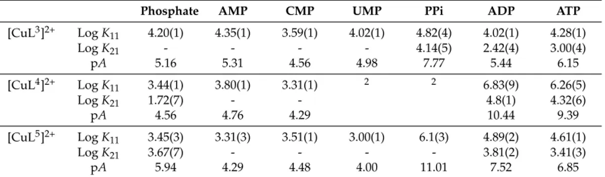 Table 3. Association constants (log K values) and pA values obtained from spectrophotometric titrations in aqueous solutions (pH 7, MOPS buffer)