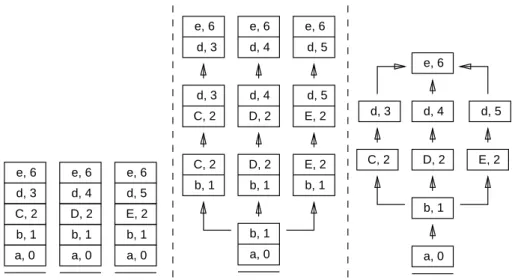 Figura 7.2: Compartici´ on en los entornos din´ amicos S T , S 2 y S 1 .